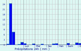 Graphique des précipitations prvues pour Anloo