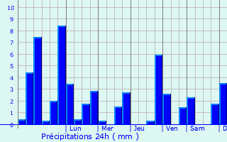 Graphique des précipitations prvues pour Bodelshausen