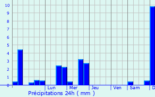 Graphique des précipitations prvues pour Coulaines