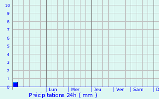 Graphique des précipitations prvues pour Stanger