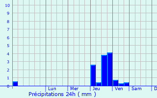 Graphique des précipitations prvues pour Drachenbronn-Birlenbach