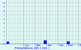 Graphique des précipitations prvues pour Kozlovka
