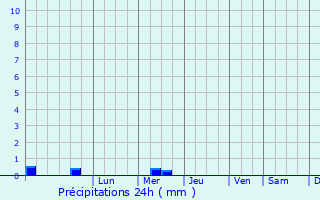 Graphique des précipitations prvues pour Valongo