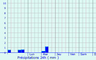 Graphique des précipitations prvues pour Valbom