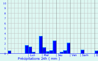 Graphique des précipitations prvues pour Pisseloup