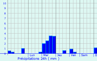 Graphique des précipitations prvues pour Bayonne