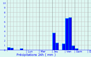 Graphique des précipitations prvues pour Busserotte-et-Montenaille