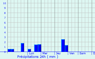 Graphique des précipitations prvues pour Lokhvytsya