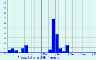 Graphique des précipitations prvues pour Bizanos