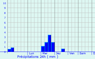 Graphique des précipitations prvues pour Savignac-de-l