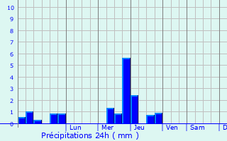 Graphique des précipitations prvues pour Mourenx