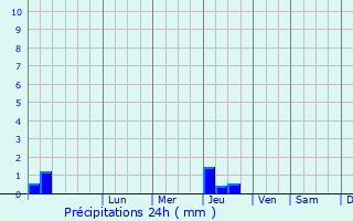 Graphique des précipitations prvues pour Brienne-le-Chteau