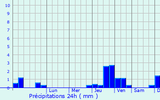 Graphique des précipitations prvues pour Uckfield