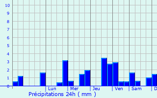 Graphique des précipitations prvues pour Saleux