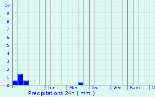 Graphique des précipitations prvues pour Betafo