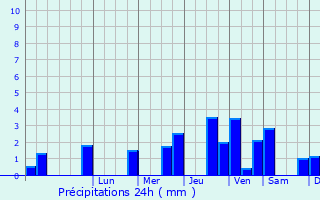 Graphique des précipitations prvues pour Saint-Lger-ls-Domart