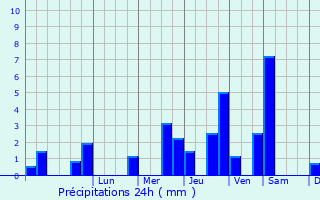 Graphique des précipitations prvues pour Dampierre-sur-Avre