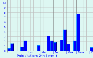 Graphique des précipitations prvues pour Saint-Germain-sur-Avre