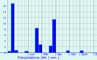 Graphique des précipitations prvues pour Wadgaon