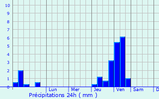 Graphique des précipitations prvues pour Fontenoy-la-Jote