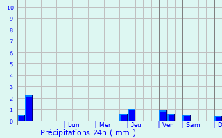 Graphique des précipitations prvues pour Ilinden