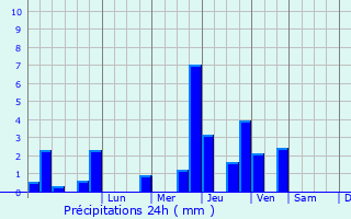 Graphique des précipitations prvues pour Saint-Romain-de-Colbosc