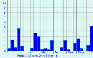 Graphique des précipitations prvues pour Margraten