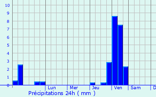 Graphique des précipitations prvues pour Preigney