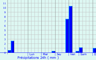 Graphique des précipitations prvues pour Ikerre