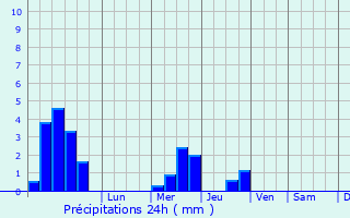 Graphique des précipitations prvues pour Vorontsovka