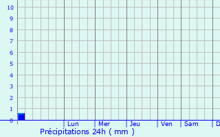 Graphique des précipitations prvues pour Barlin
