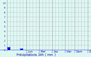 Graphique des précipitations prvues pour Breteuil