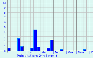 Graphique des précipitations prvues pour Trelly