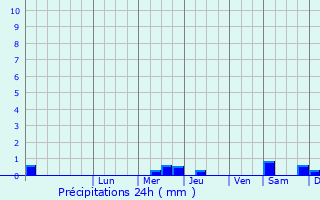 Graphique des précipitations prvues pour Verkhotur