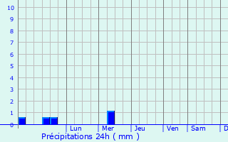 Graphique des précipitations prvues pour Olival