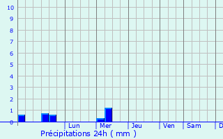 Graphique des précipitations prvues pour Lamas