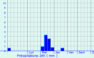 Graphique des précipitations prvues pour Le Pian-Mdoc