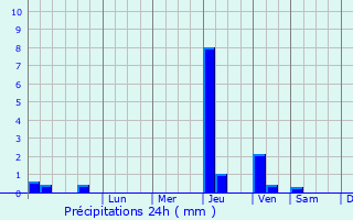 Graphique des précipitations prvues pour Verdonnet