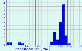 Graphique des précipitations prvues pour Fegersheim