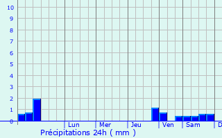 Graphique des précipitations prvues pour Mincivan