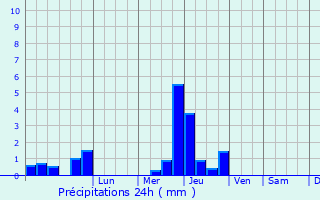Graphique des précipitations prvues pour Nay