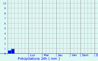 Graphique des précipitations prvues pour Lydenburg