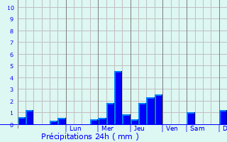 Graphique des précipitations prvues pour Orpington