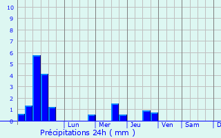 Graphique des précipitations prvues pour Davydovka