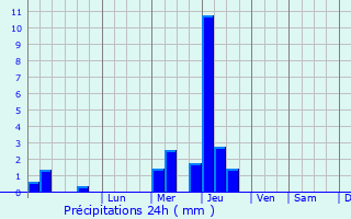 Graphique des précipitations prvues pour Kropotkin