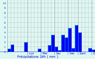 Graphique des précipitations prvues pour Haravesnes
