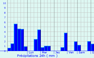 Graphique des précipitations prvues pour Epfig