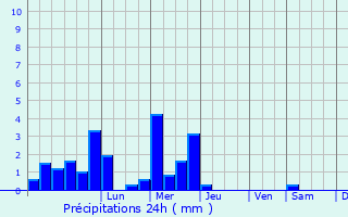 Graphique des précipitations prvues pour Eibar