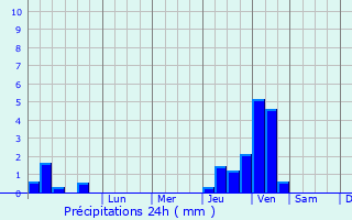 Graphique des précipitations prvues pour Bnamnil