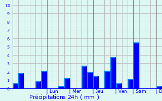 Graphique des précipitations prvues pour Fresnay-le-Gilmert